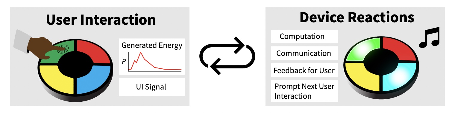 interaction harvesting